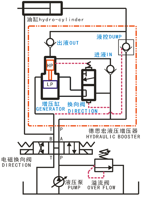 液壓增壓閥，液壓增壓器